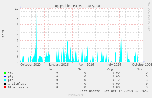 Logged in users