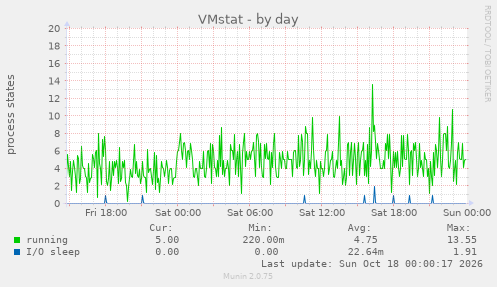 VMstat