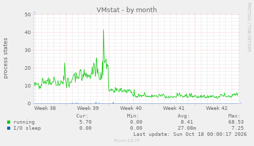 VMstat