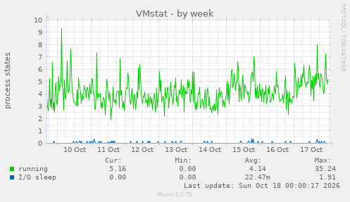 VMstat