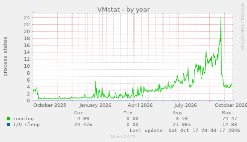 VMstat