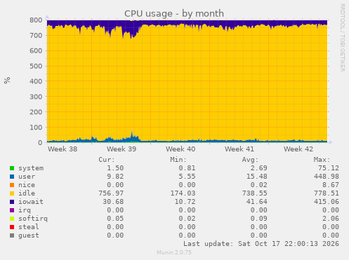 CPU usage