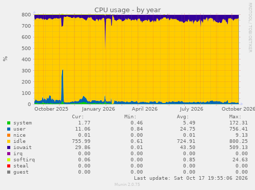 CPU usage