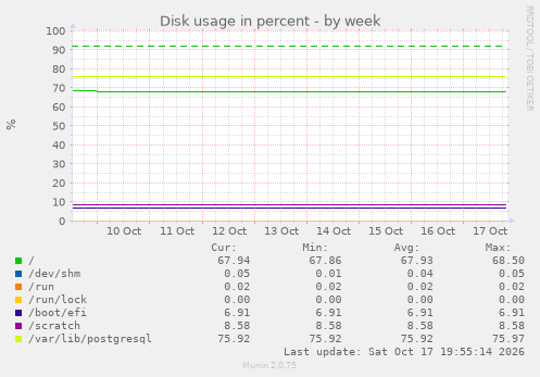 Disk usage in percent