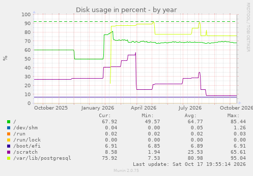 Disk usage in percent