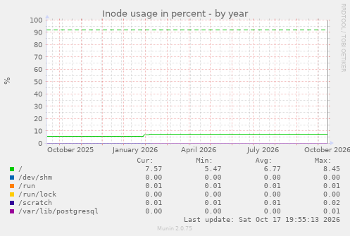 Inode usage in percent