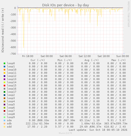 Disk IOs per device