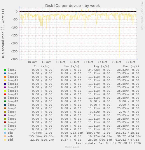 Disk IOs per device