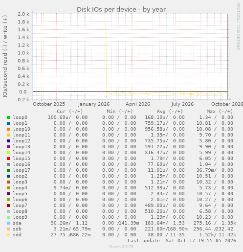 Disk IOs per device