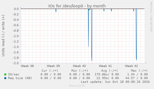 IOs for /dev/loop0