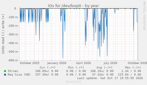 IOs for /dev/loop0
