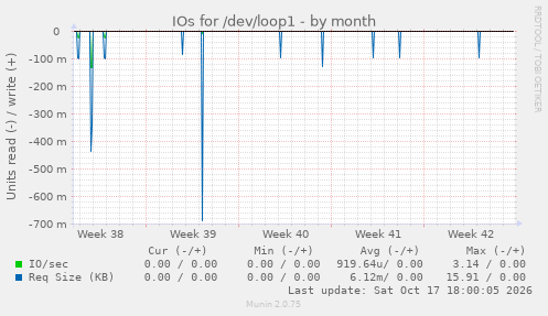 IOs for /dev/loop1
