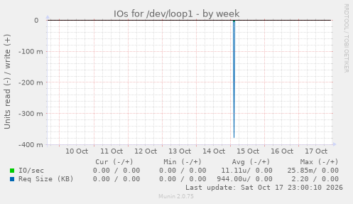 IOs for /dev/loop1