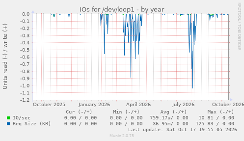 IOs for /dev/loop1