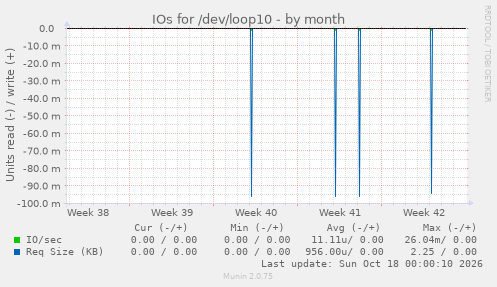 IOs for /dev/loop10