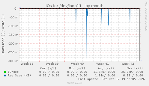 IOs for /dev/loop11