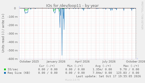 IOs for /dev/loop11