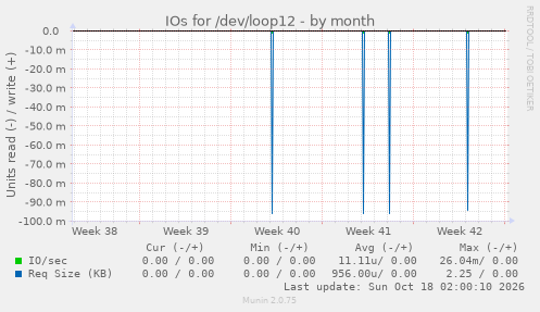 IOs for /dev/loop12