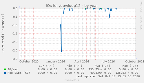 IOs for /dev/loop12