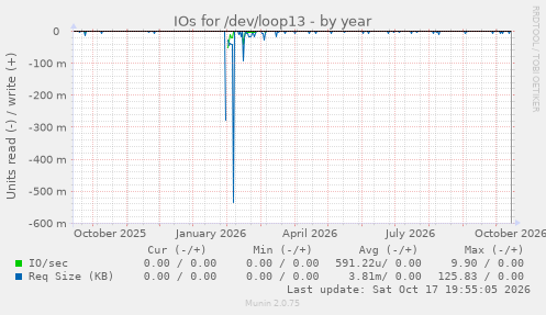 IOs for /dev/loop13