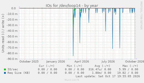 IOs for /dev/loop14