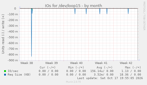 IOs for /dev/loop15