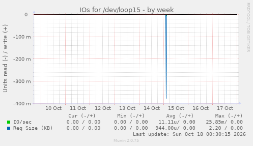 IOs for /dev/loop15