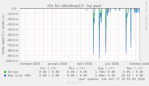 IOs for /dev/loop15