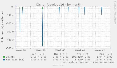 IOs for /dev/loop16