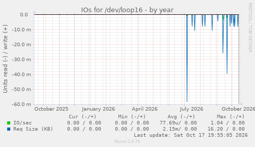 IOs for /dev/loop16
