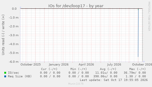 IOs for /dev/loop17