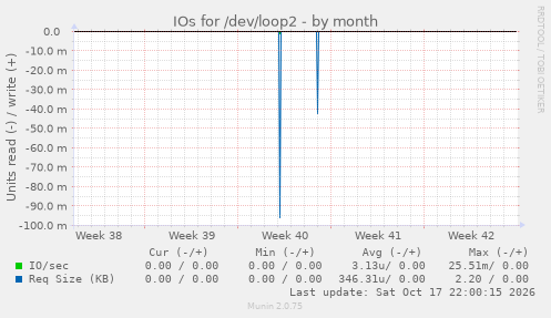 IOs for /dev/loop2