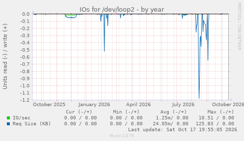 IOs for /dev/loop2