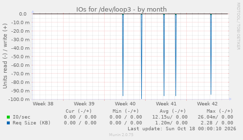 IOs for /dev/loop3