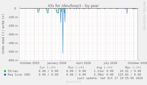 IOs for /dev/loop3
