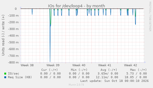 IOs for /dev/loop4