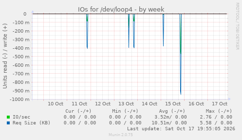 IOs for /dev/loop4