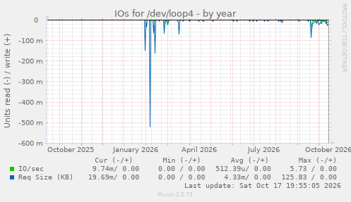 IOs for /dev/loop4