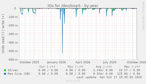 IOs for /dev/loop5