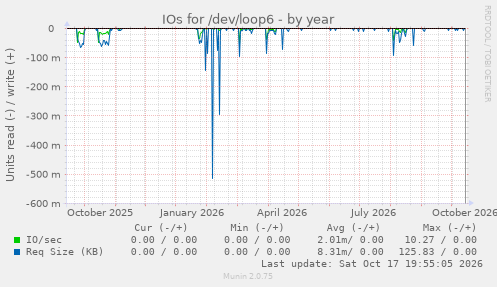 IOs for /dev/loop6