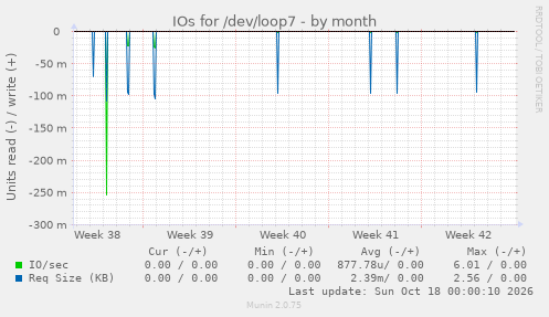 IOs for /dev/loop7