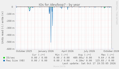 IOs for /dev/loop7