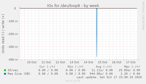 IOs for /dev/loop8