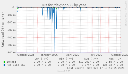 IOs for /dev/loop8