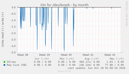IOs for /dev/loop9
