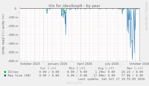 IOs for /dev/loop9