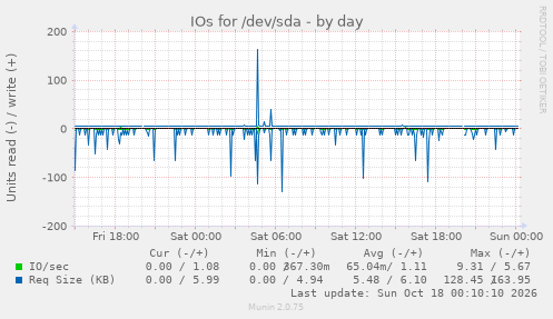 IOs for /dev/sda