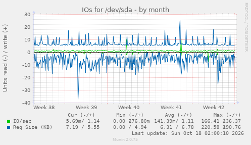 IOs for /dev/sda