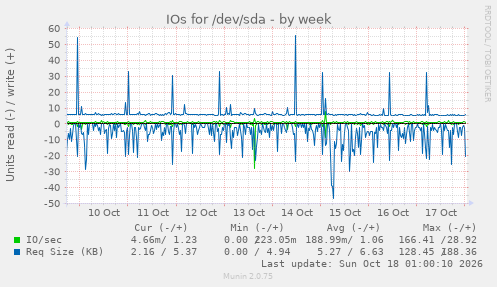 IOs for /dev/sda