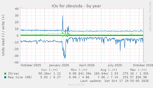 IOs for /dev/sda